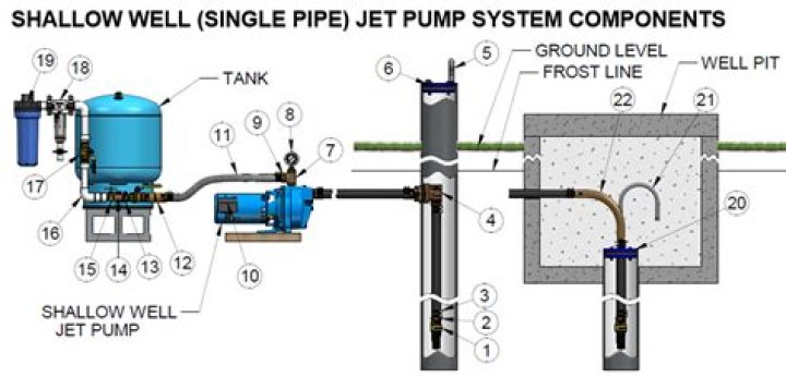 How do you chlorinate a well with a jet pump?
