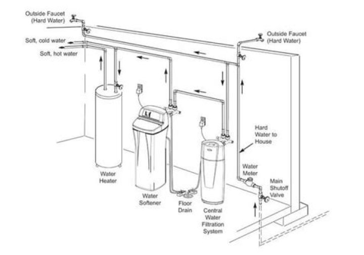 How do you install a rainsoft softener on a water heater?
