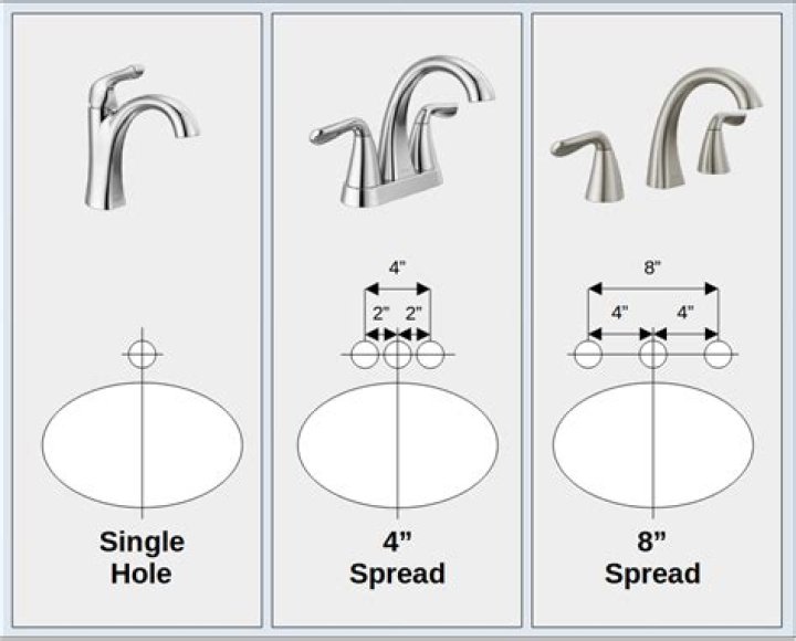 How do you measure the spread of a faucet?