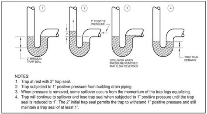 How do you prevent trap seal loss?