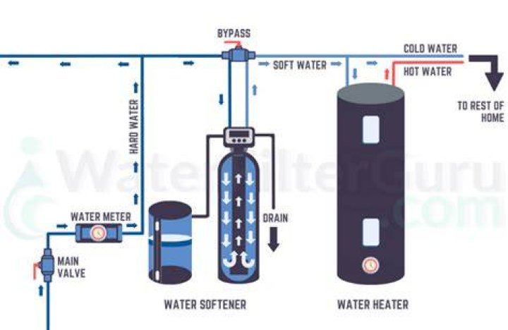How do you reset a soft water system?