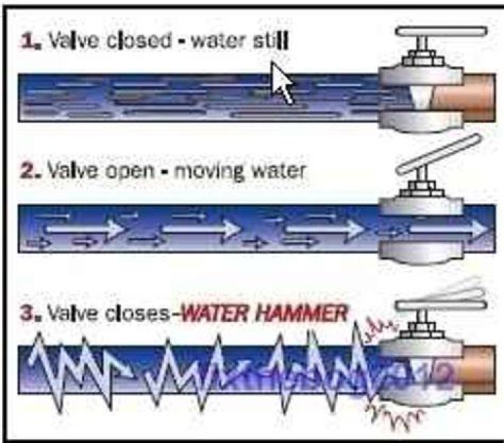 How do you stop water pipes from thumping?