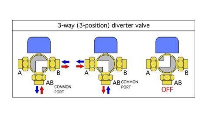 How does a 3 way diverter valve work?