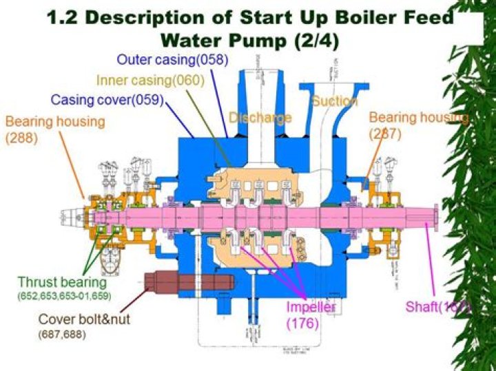 How does a feed pump work in a boiler?