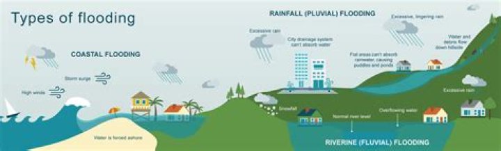 How does a flood affect the inside of a building?