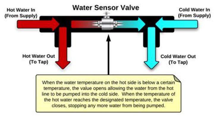 How does a hot and cold water valve work?