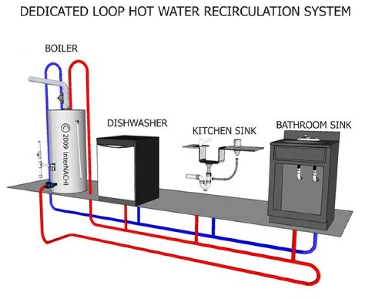 How does a hot water recirculation loop work?