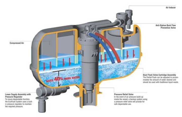 How does a pressurized toilet tank work?