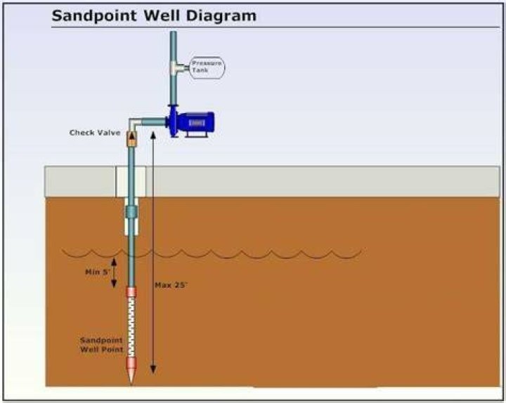 How does a sand Point pump work?