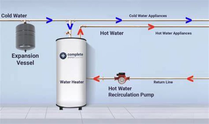 How does hot water move through pipes?
