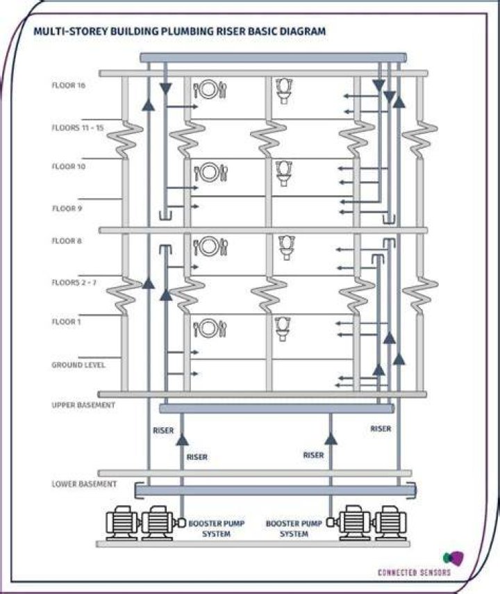 How does plumbing work in a multi story building?