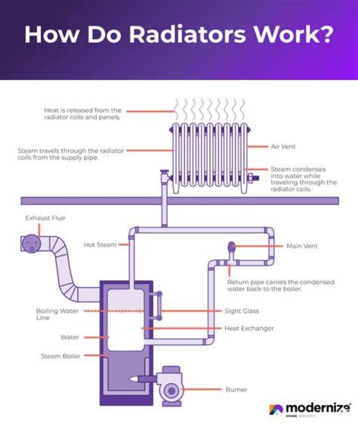 How does radiator heat work in an apartment?