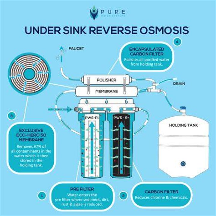 How does reverse osmosis water purification work?