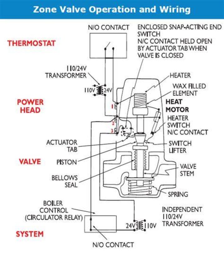 How does Taco geothermal heat motor zone valve work?