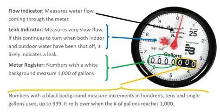 How does the water meter show constant usage but no leak?