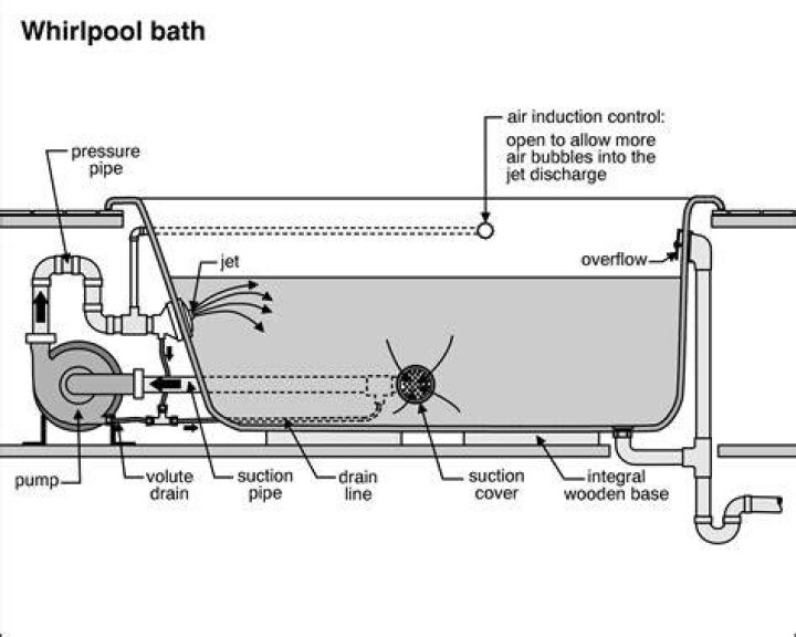 How does the Whirlpool work on a Kohler Bath?