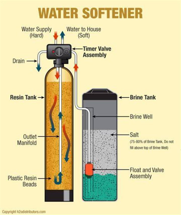 How does water flow through a water softener?