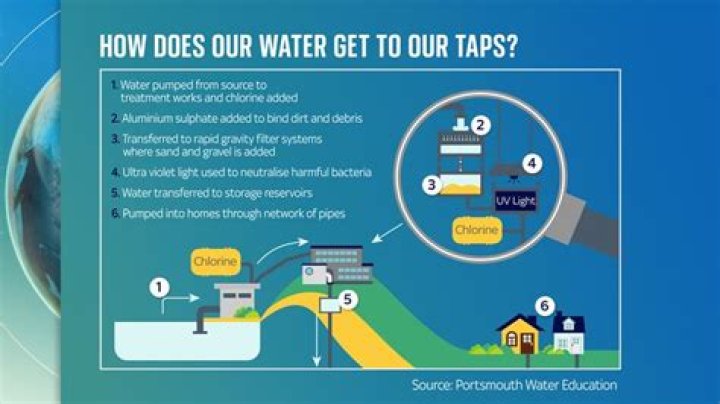 How does water get to the 2nd floor?