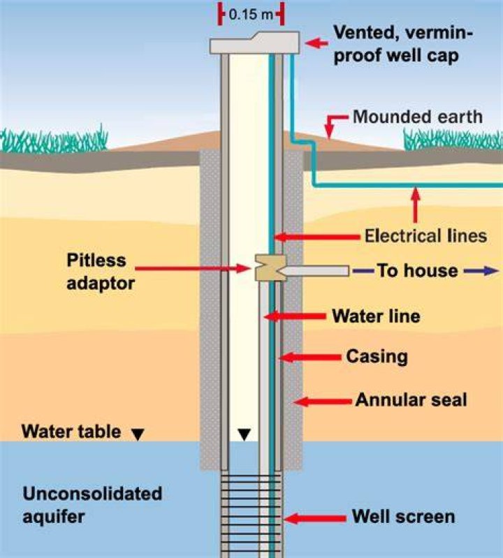 How far away should wells be from each other?