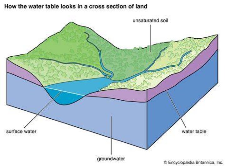 How far below ground is water?