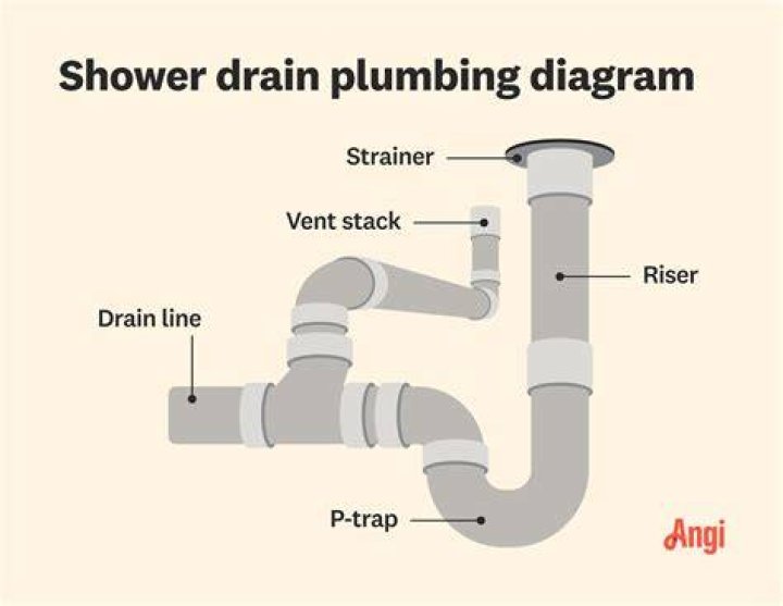 How far should pipe go into shower drain?
