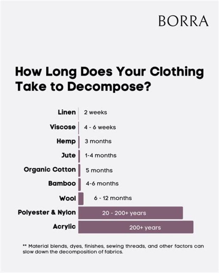 How fast does wool decompose?