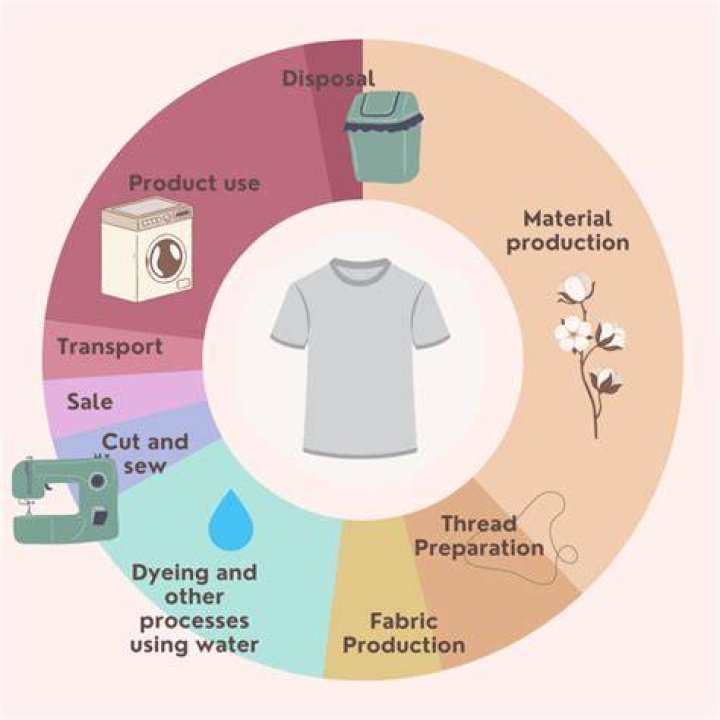 How is a cotton shirt made step by step?