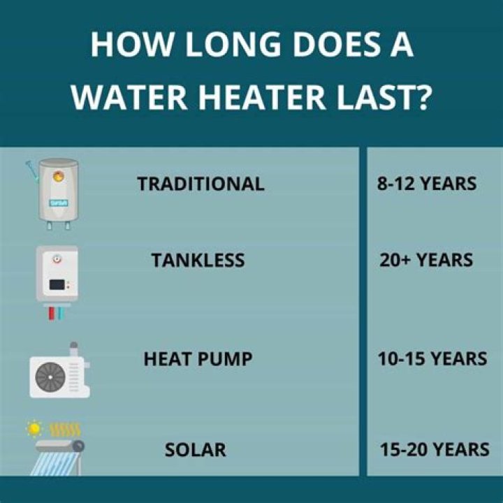 How long do boilers and water heaters last?