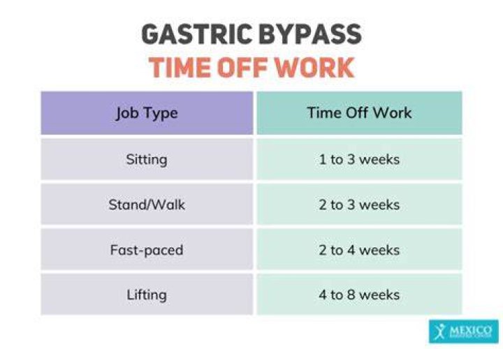 How long do you have to take off work after gastric bypass?