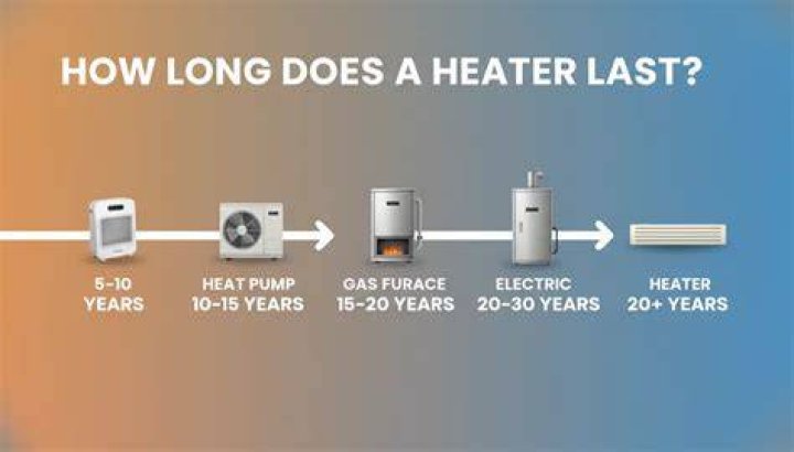 How long does a boiler heater last?
