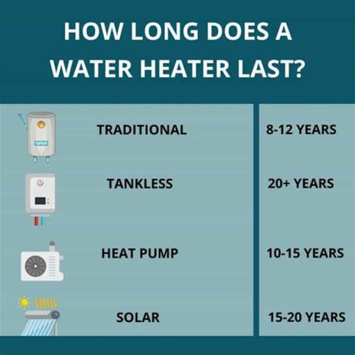 How long does a whirlpool gas water heater last?