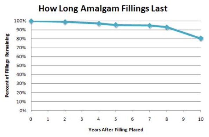 How long does the average amalgam filling last?