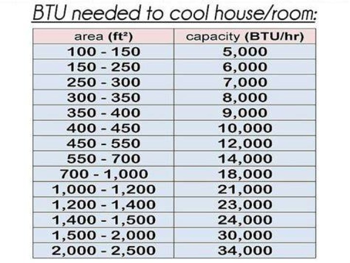 How many BTU should my boiler be?