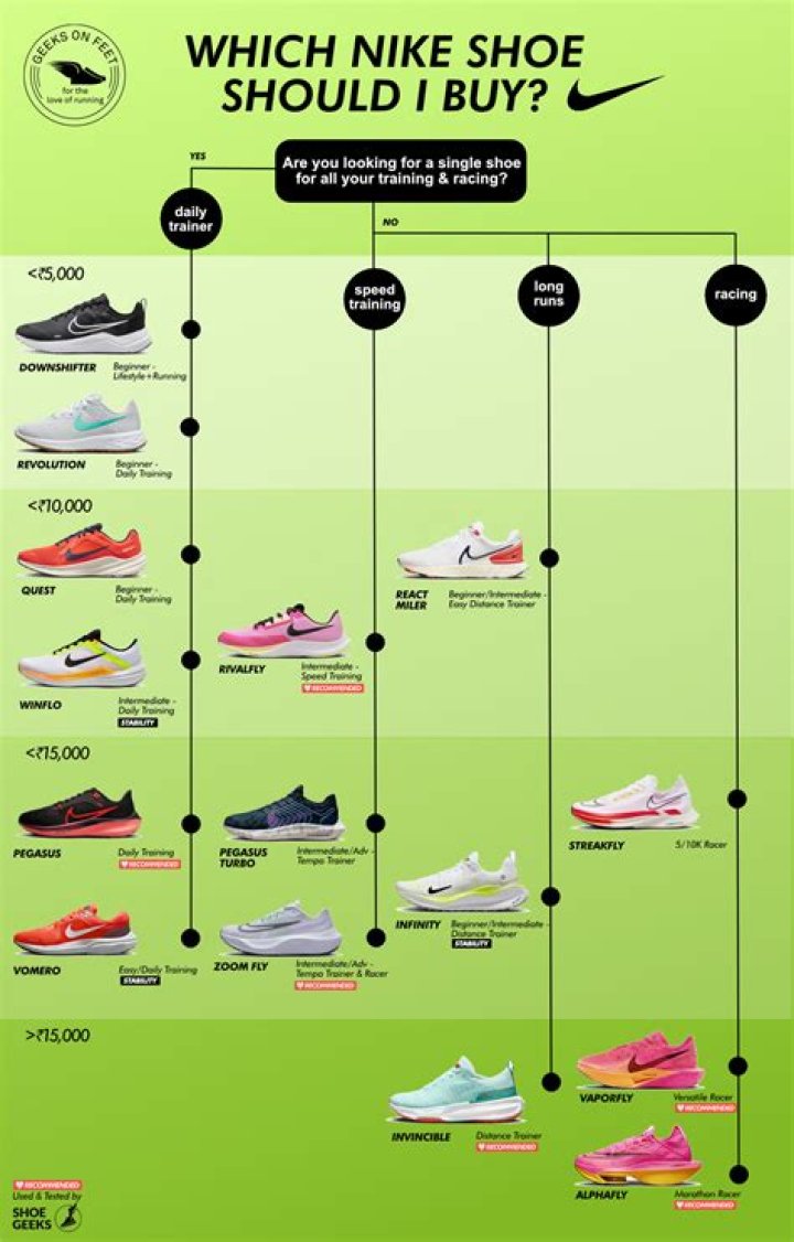 How many different types of shoes does Nike make?