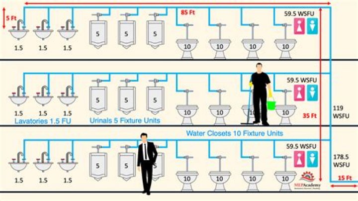 How many fixture units does a 3/4 water line have?