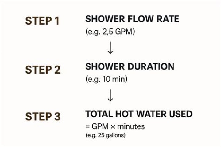 How many gallons are used in a 5 minute shower?