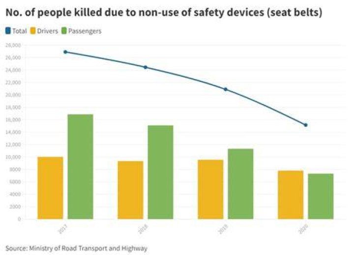 How many people die from not wearing a seat belt each year?