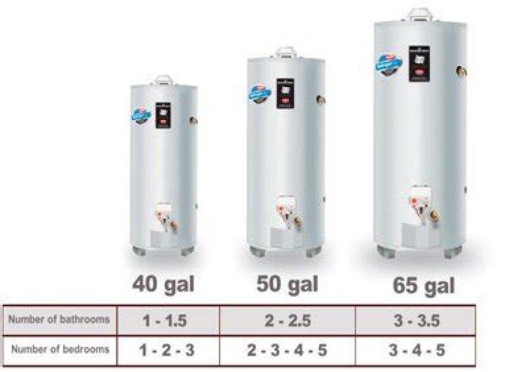How many people will a 40 gallon water heater service?