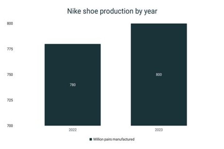 How many shoes a year does Nike sell?