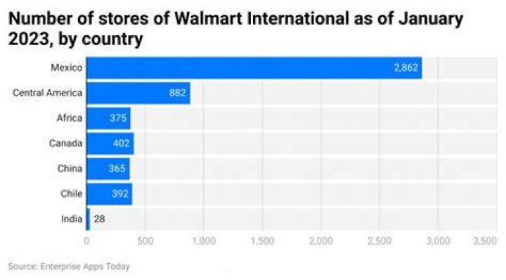 How many stores does Walmart have 2021?