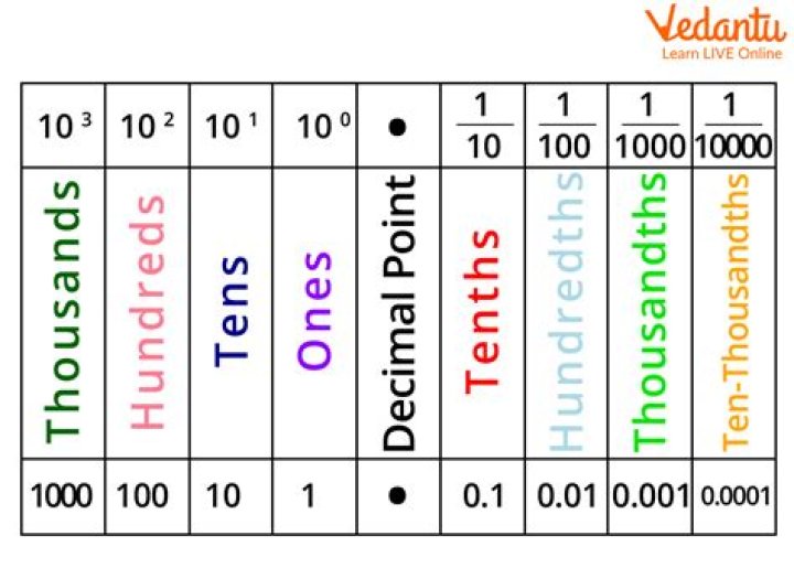How many tenths are in a hundredth?