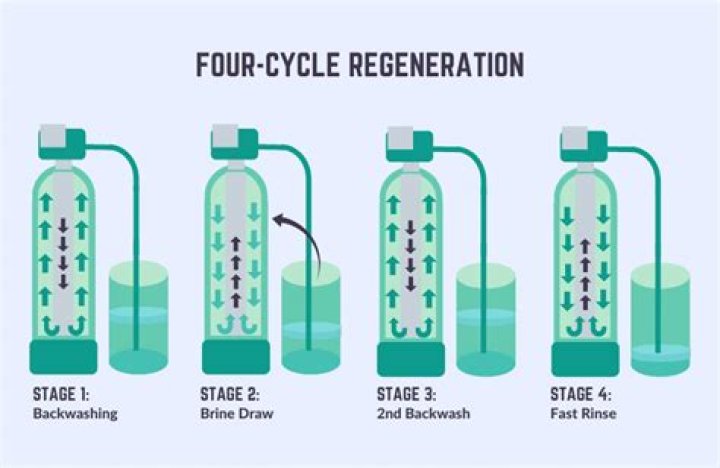 How many times should a water softener regeneration?