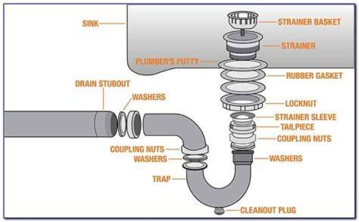 How many turns can a sink drain have?