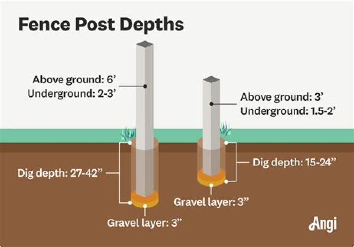How much depth should a well have?