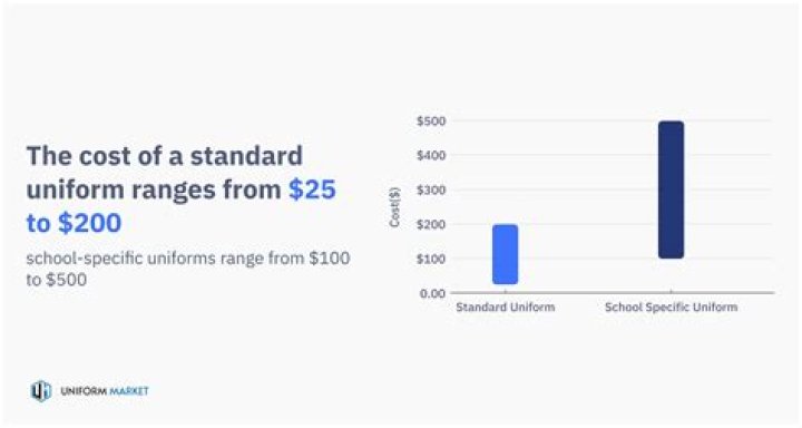 How much do uniforms cost for school?