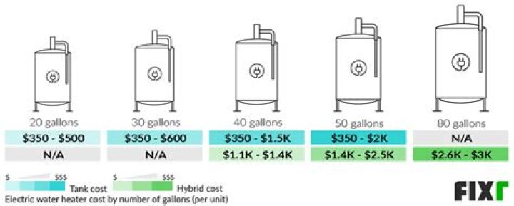 How much does a 50-gallon hot water tank cost?