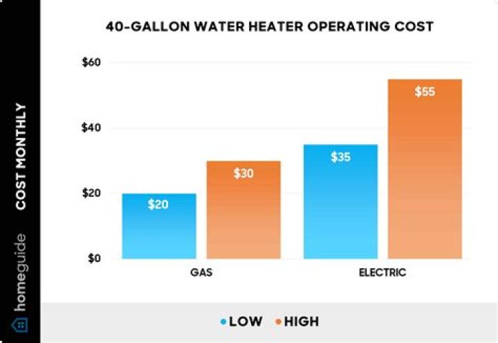 How much does a new 40 gallon gas water heater cost?