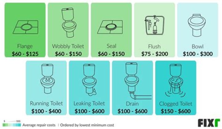 How much does a plumber cost to fix a toilet?