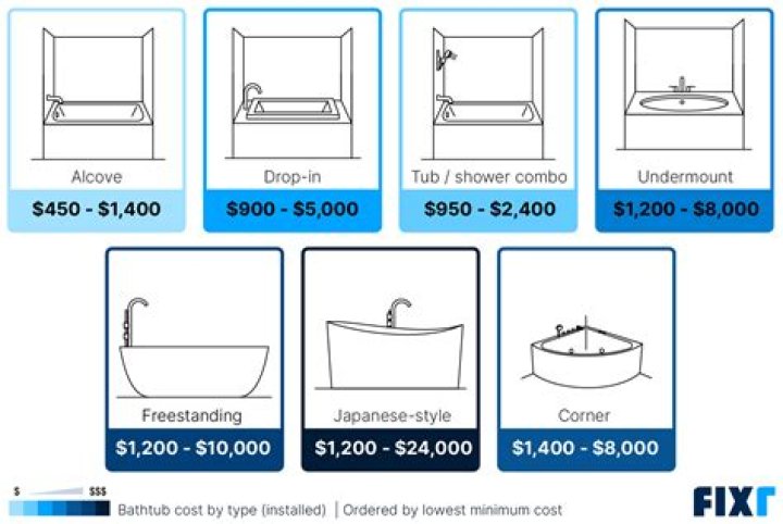 How much does an average bathtub cost?
