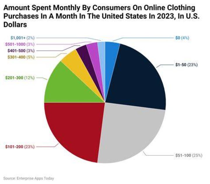 How much does an average person spend on clothing a year?